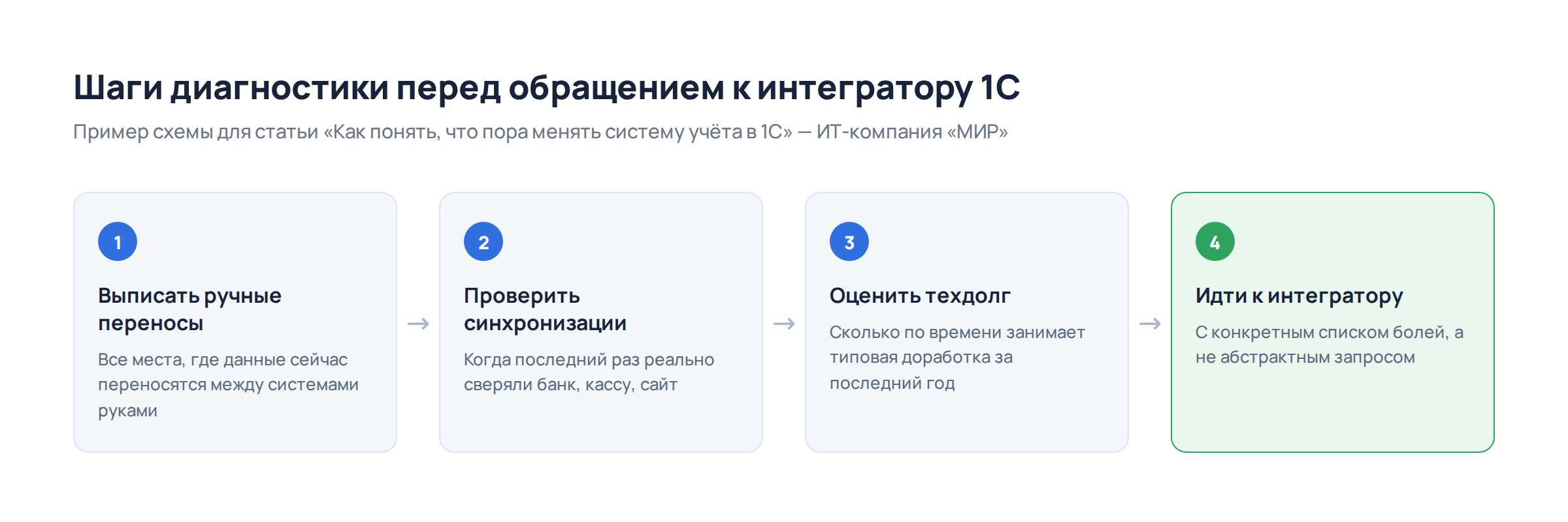 Шаги диагностики перед обращением к интегратору 1С