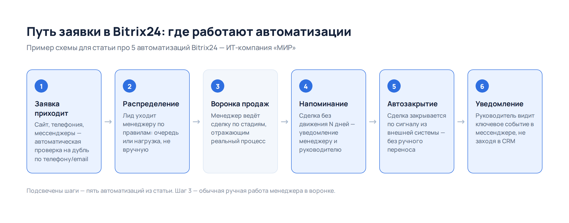 Путь заявки в Bitrix24: где работают автоматизации