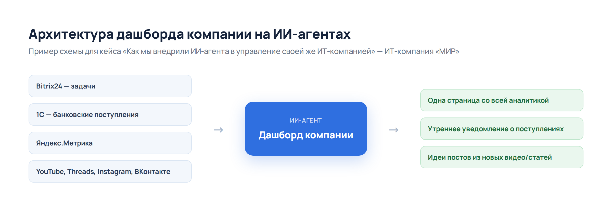 Архитектура дашборда компании на ИИ-агентах